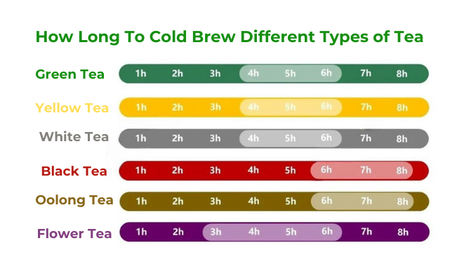 how long to cold brew green tea and other tea