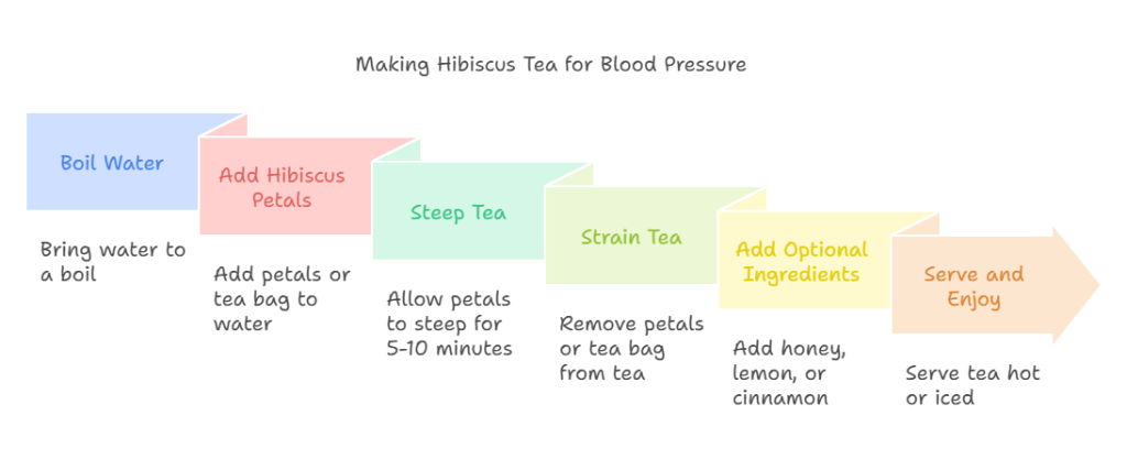 How to Make Hibiscus Tea for High Blood Pressure?